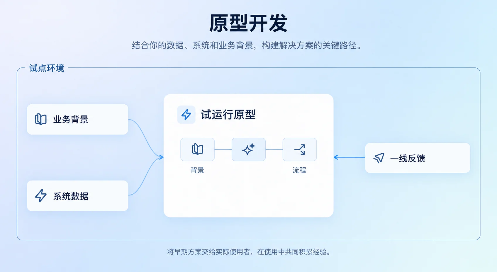 原型开发阶段的示意图：业务背景与系统数据接入试运行原型，一线反馈回流